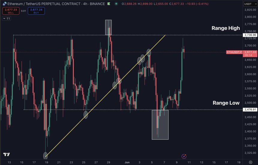 Ethereum probando los máximos del rango | Fuente: Daan en X