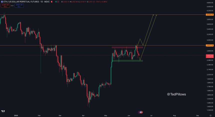 Ethereum holds consolidation range | Source: Ted Pillows on X