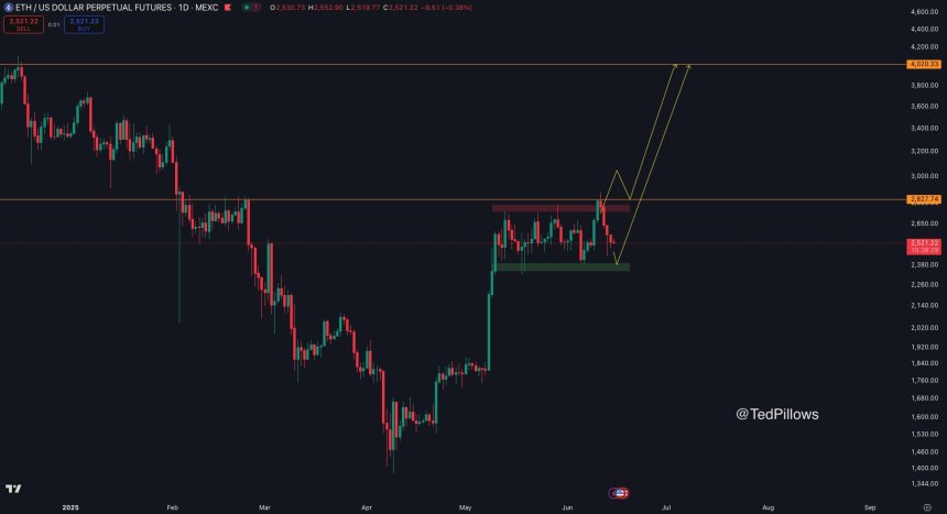 Ethereum mantiene el rango de consolidación | Fuente: Ted Pillows en X