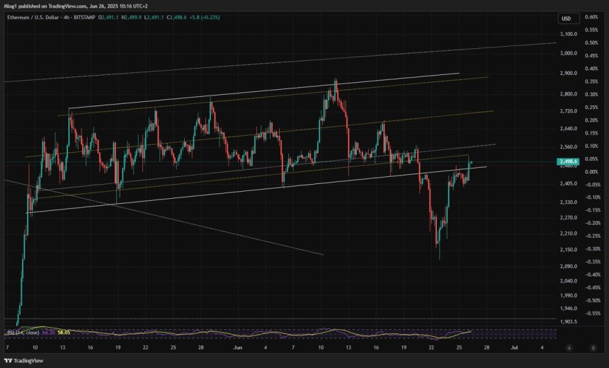 Ethereum reclaims key price level | Source: M-log1 on X