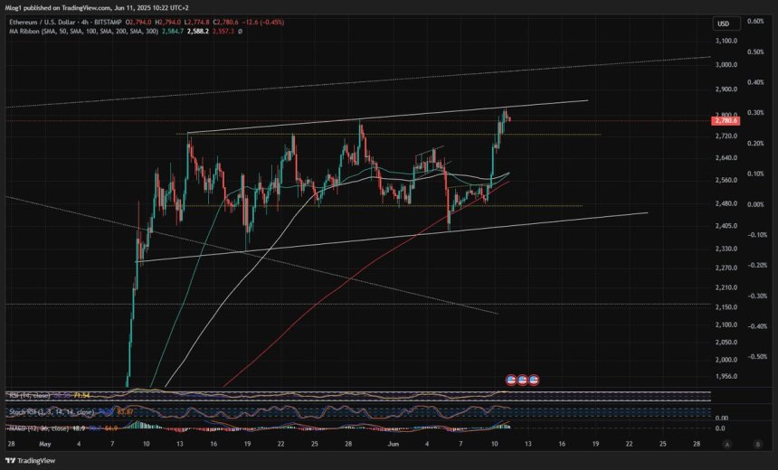 Ethereum testing range high | Source: M-log1 on X