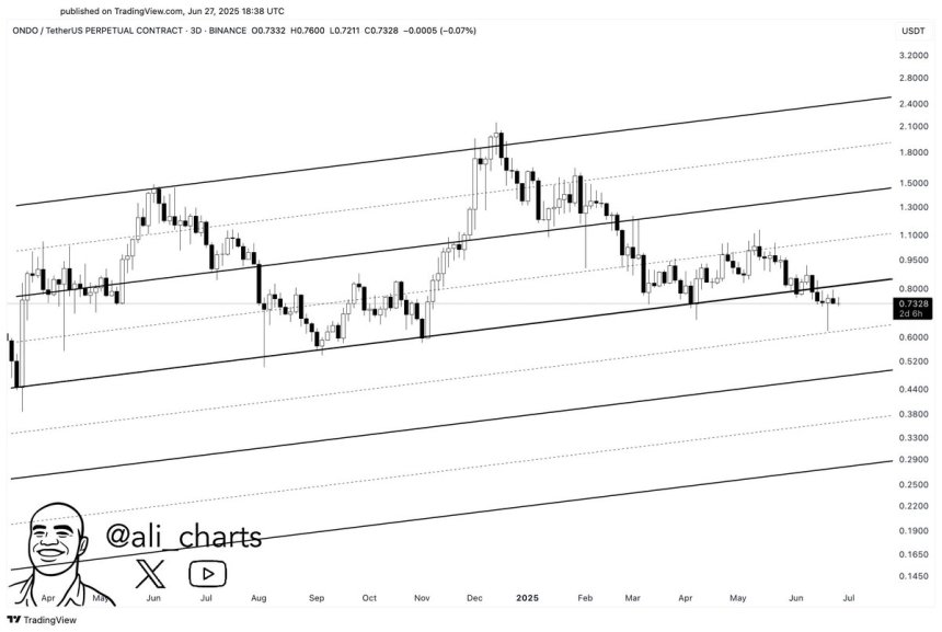 ONDO Breaks Out Of Ascending Channel – Analyst Sets $0.29 Target