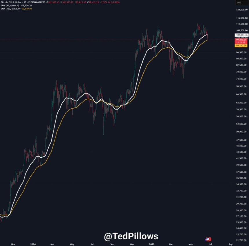 Bitcoin probando la EMA diaria 100 | Fuente: Ted Pillows en X
