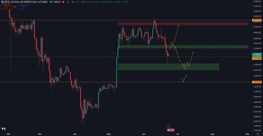 Ethereum probando un nivel de precio clave | Fuente: Ted Pillows en X