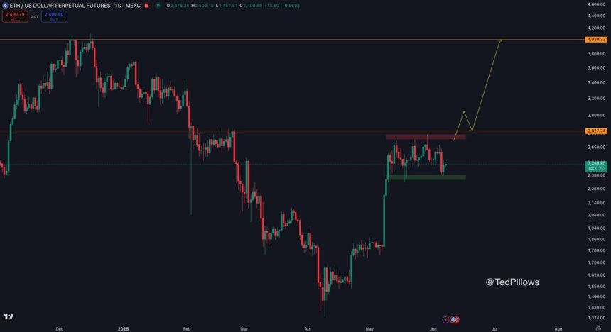 Ethereum Consolidates Below $2,800 – Bulls Need This Level To Trigger Next Leg Up