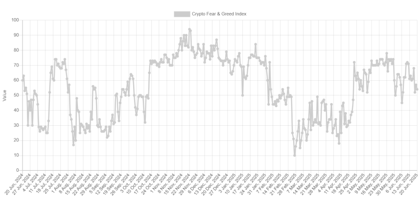 Bitcoin Neutral