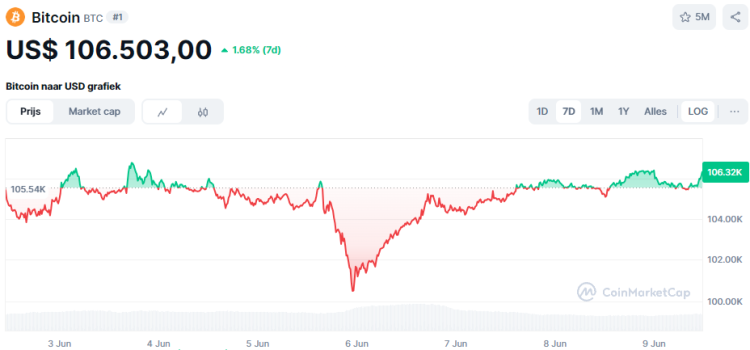 De koers van Bitcoin in de afgelopen 7 dagen. Bron: CoinMarketCap