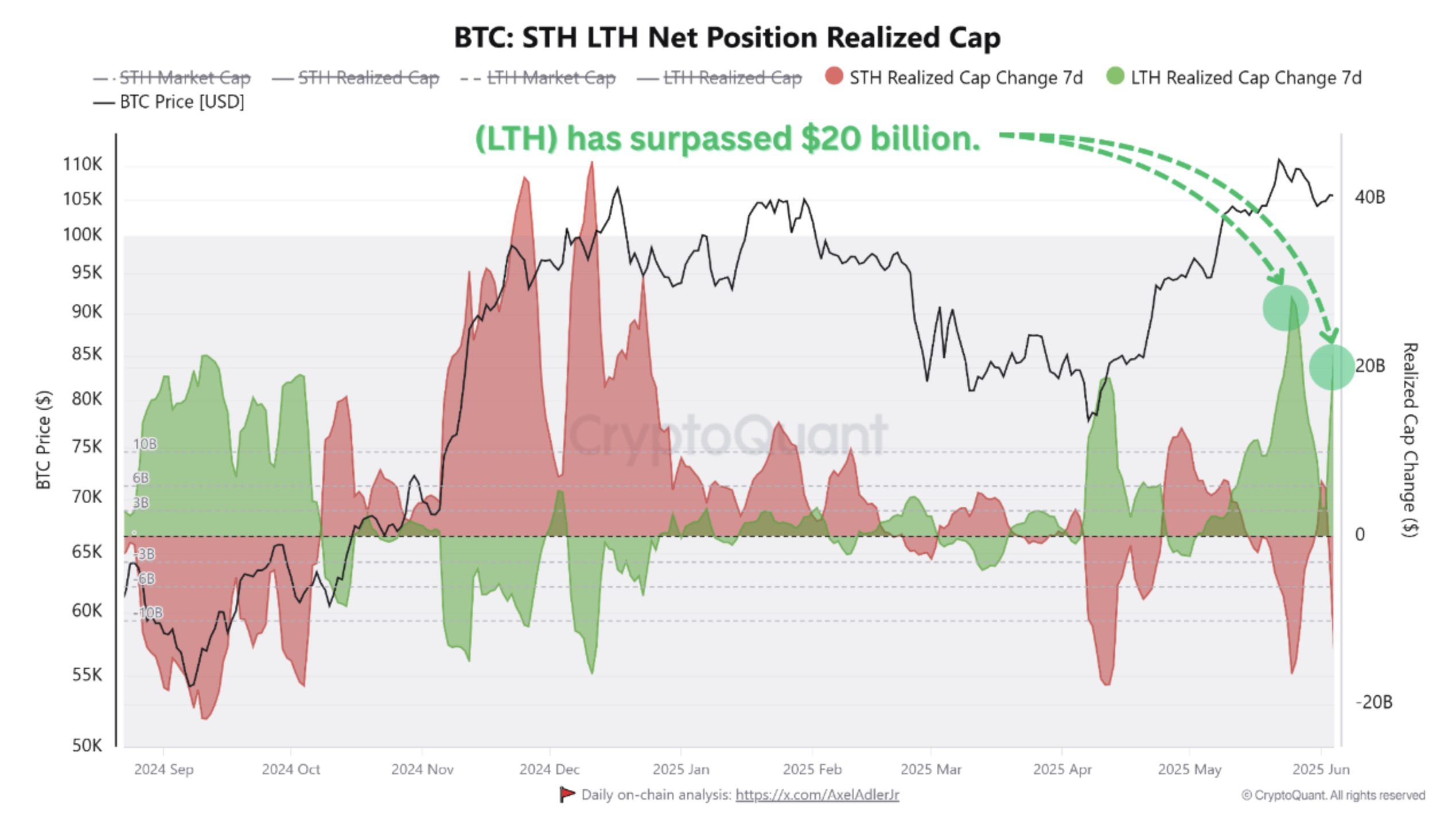 Bitcoin Long-Term Holder Data
