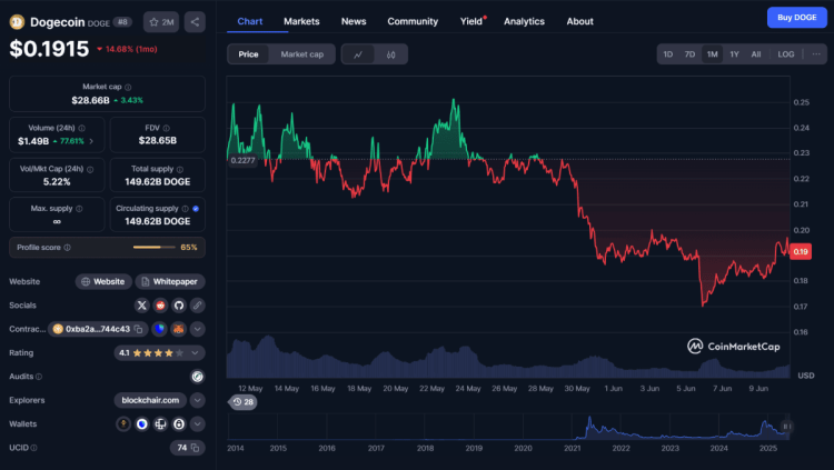 Dogecoin se retrae tras un impresionante ascenso