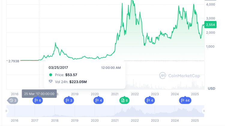 evolução do preço do Ethereum 