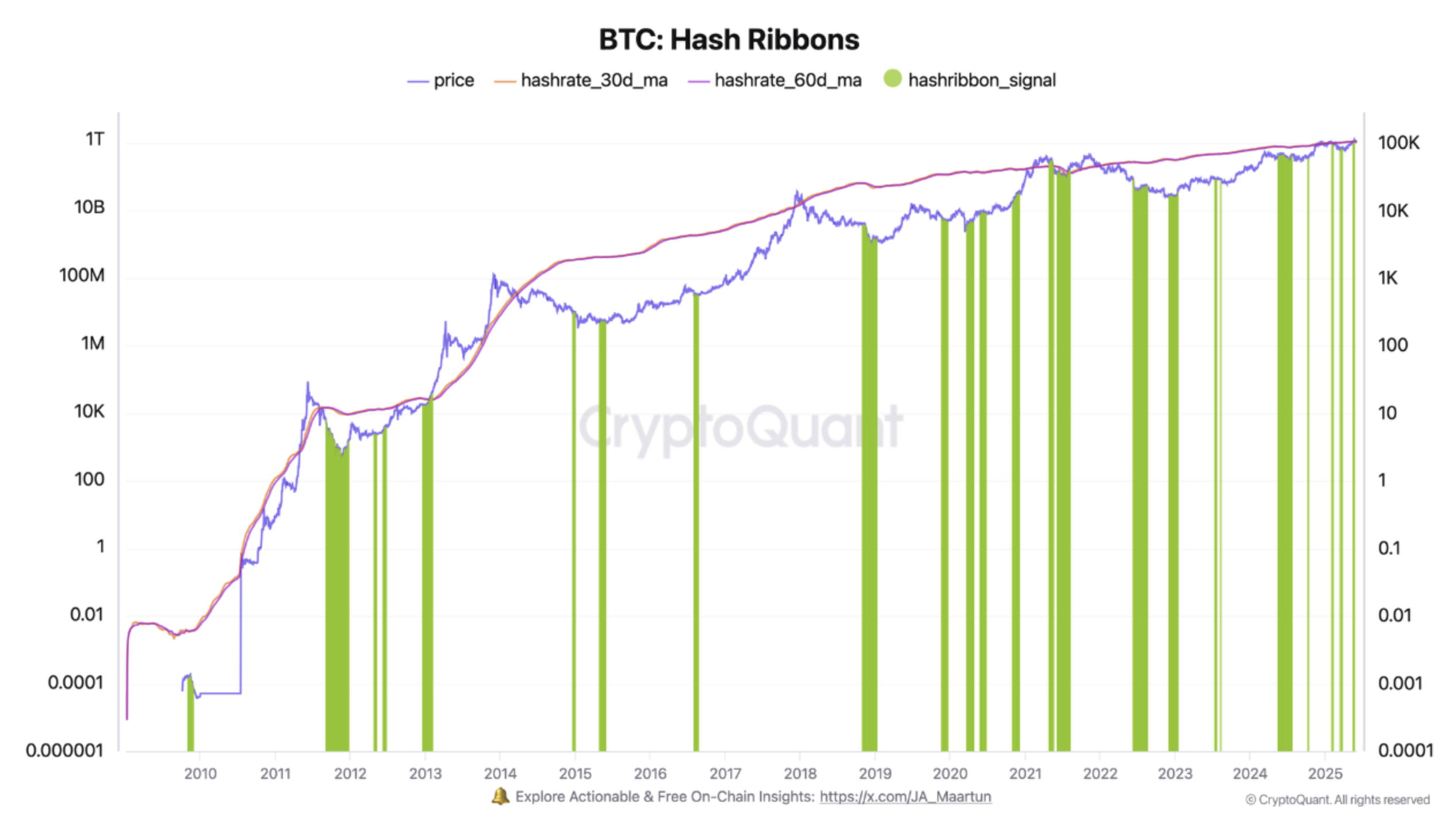 Bitcoin Hash Ribbons Indicating Prime Buying Opportunity, Analyst Says