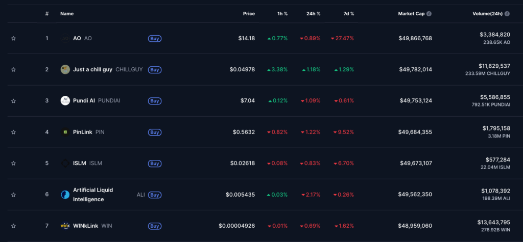 عملات رقمية تقل قيمتها السوقية عن 50 مليون دولار على موقع CoinMarketCap