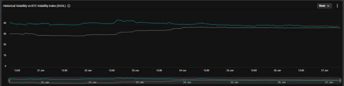 Narrowing Bitcoin Volatility