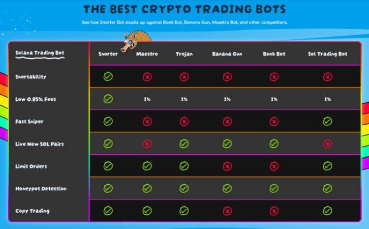 Snorter Bot beats competitors 