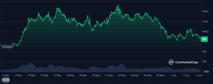Solana Turns to Wall Street Investors, Pushing Meme Coins like Snorter to New Highs