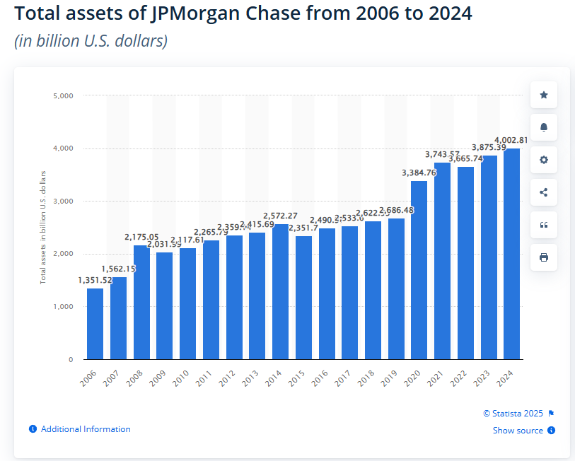 Total assets JP morgan