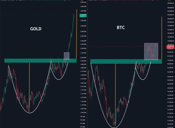Биткоин отражает динамику цен на золото | Источник: Ted Pillows