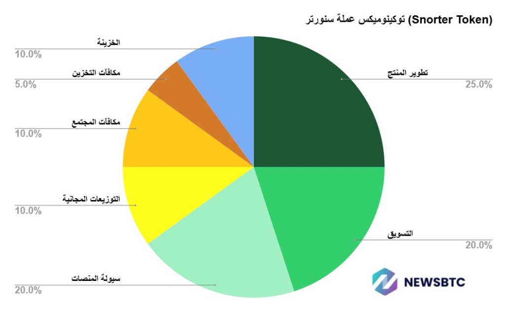 توكينوميكس عملة سنورتر (Snorter Token)