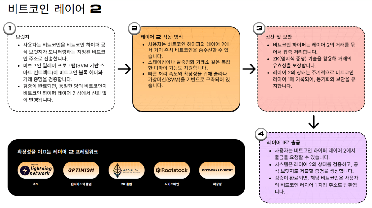 비트코인 하이퍼 비트코인 레이어 2 설명 - 밈코인 추천