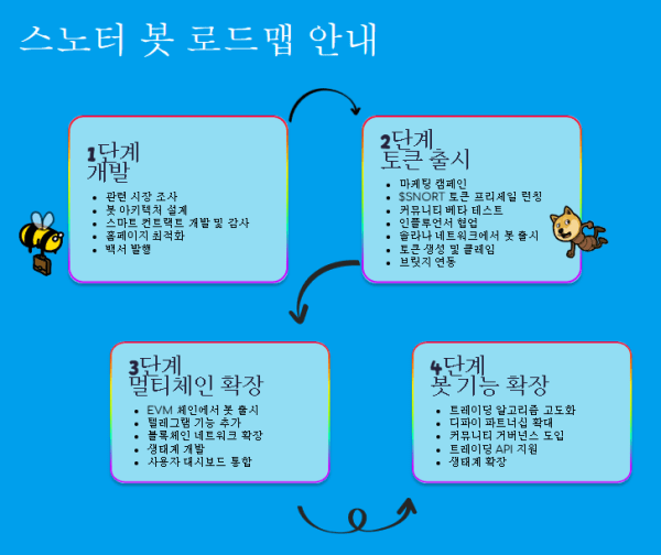 스노터 봇의 4단계 로드맵