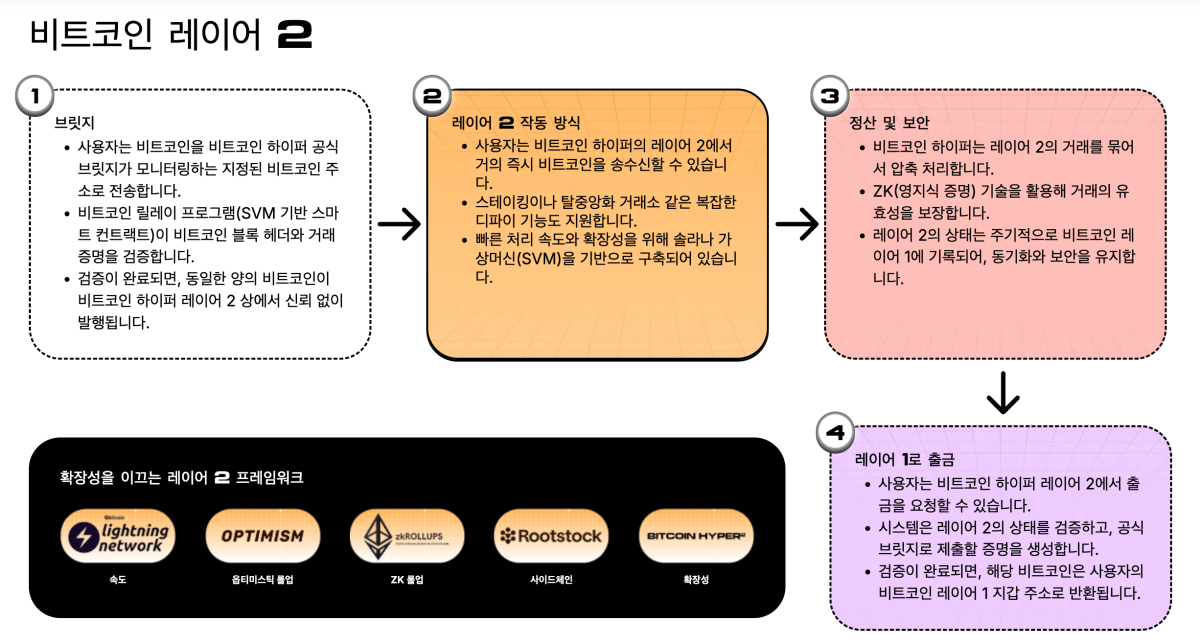 비트코인 하이퍼 프로젝트 소개