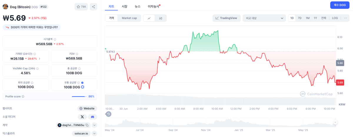 도그(비트코인) $DOG 코인마켓캡