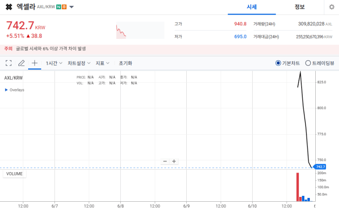 엑셀라 가격 추이 - 업비트