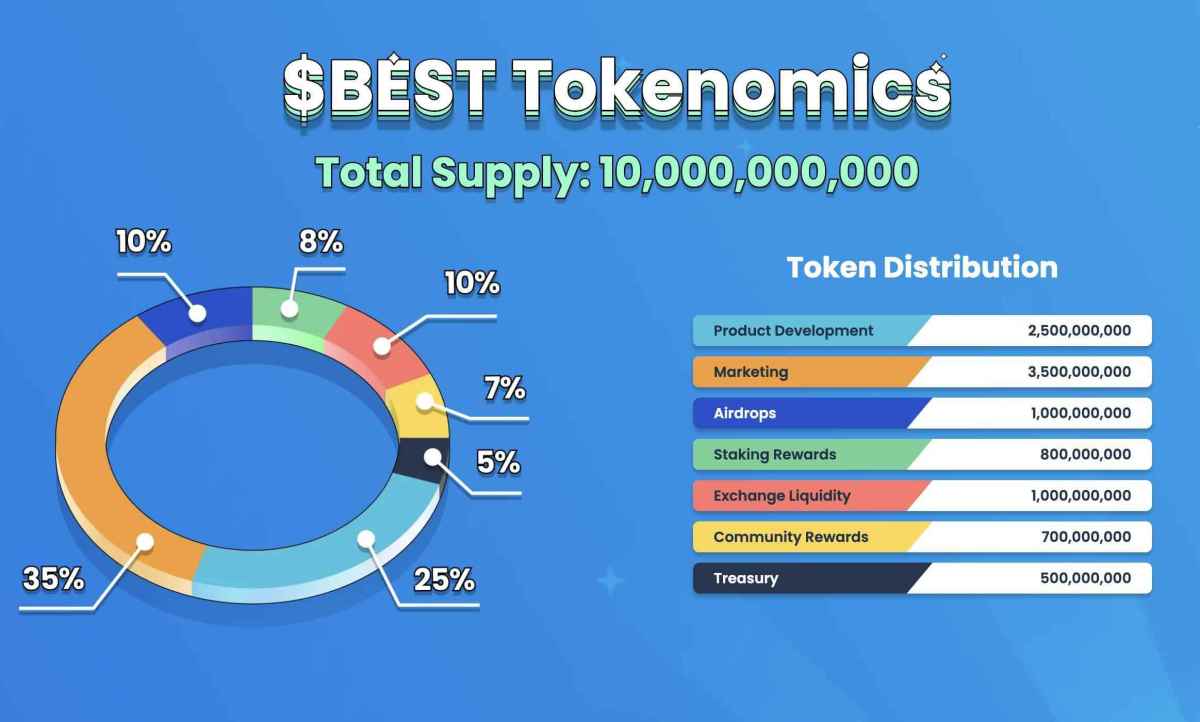 Best Wallet Tokenトークン設計