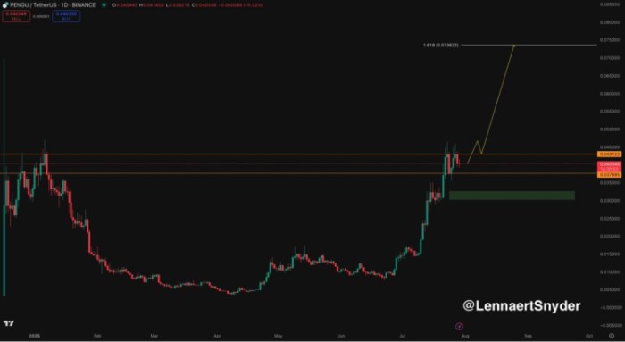 @Lennaertsswer post on x of $ Pengu Chart Tradingview, showing a potential target.