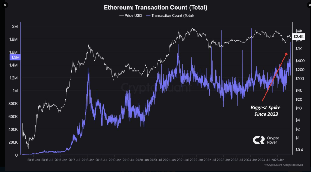 Ethereum Network Awakens—Massive On-Chain Moves Signal What’s Coming
