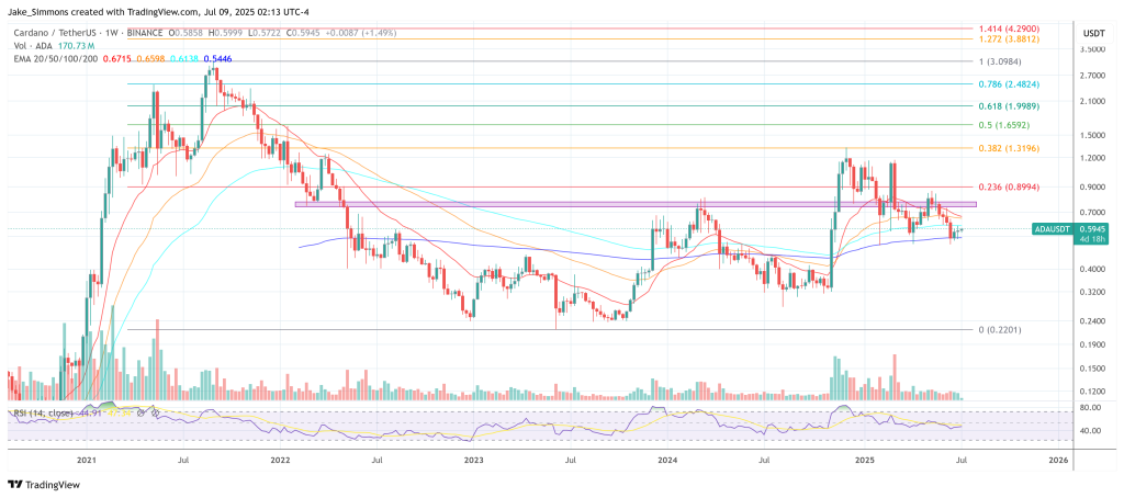 Crypto Dunia Cardano price