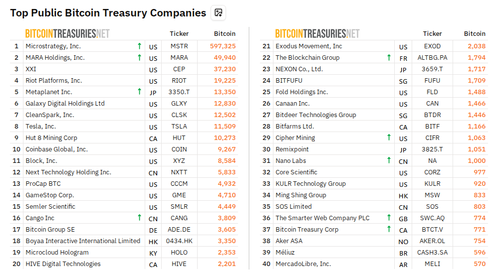 The Silent Bitcoin Accumulation: Public Companies’ Surprising H1 2025 Lead