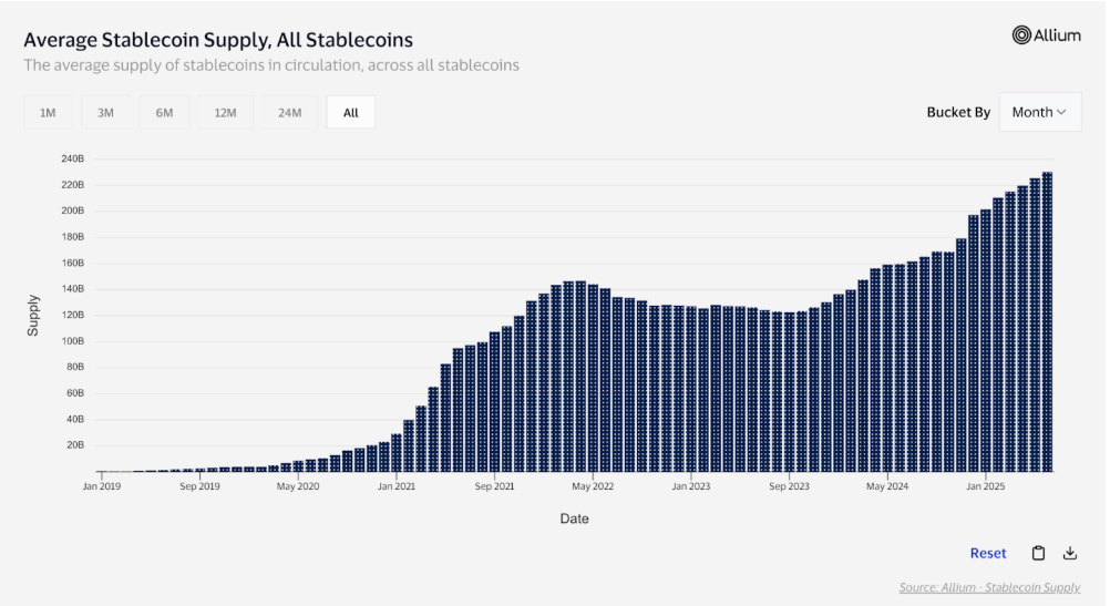 Average stablecoin supply of all stablecoins graph from Allium