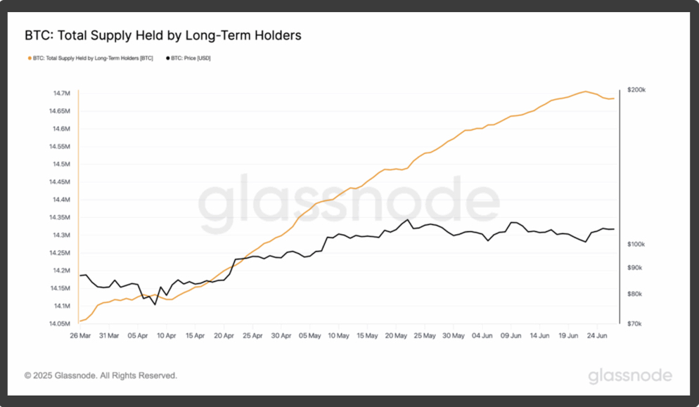BTC total supply held by long-term holders graph on Glassnode