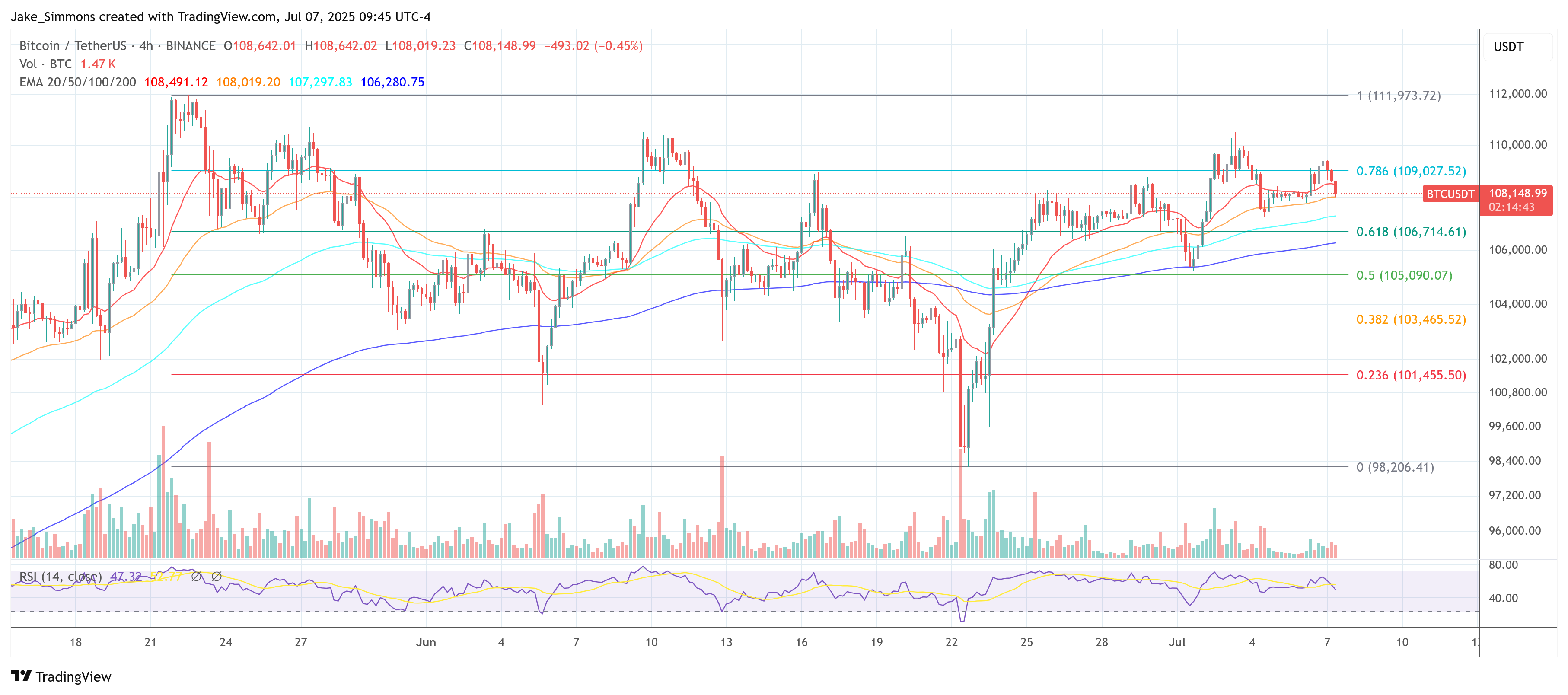 Bitcoin Price Chart