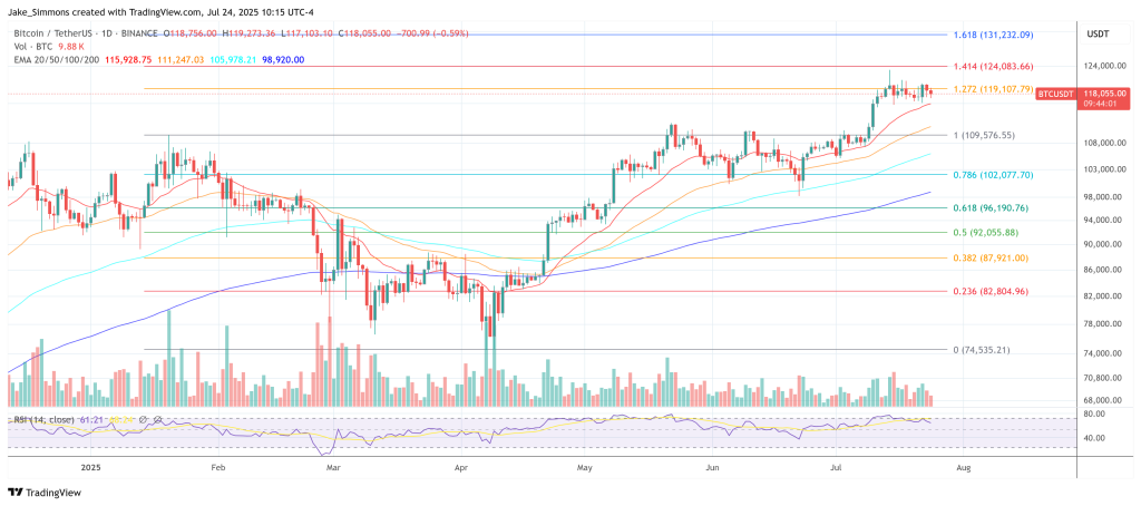 Higher Bitcoin Price Now Critical For US Fiscal Stability, Expert Warns