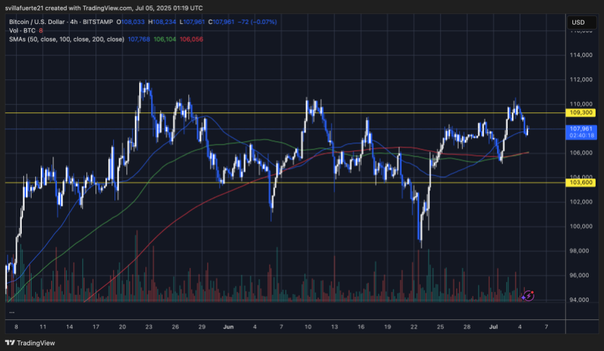 BTC continues to trade within range | Source: BTCUSDT chart on TradingView