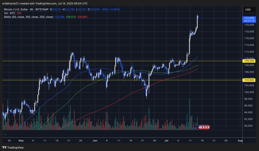 BTCUSDT chart on TradingView