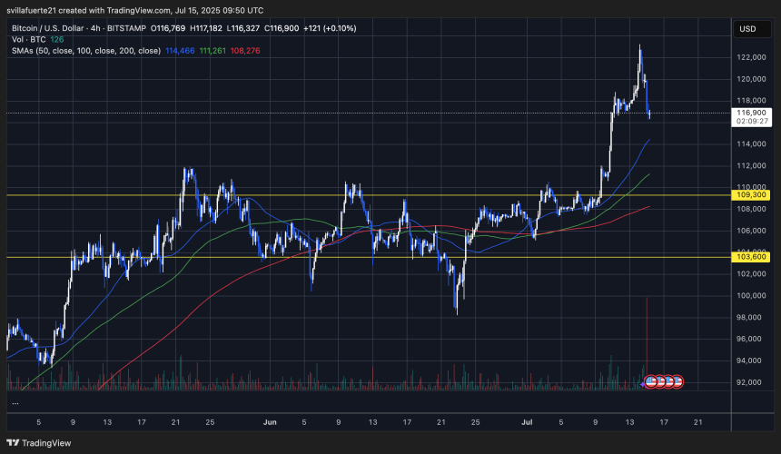 BTC retraces after bullish rally | Source: BTCUSDT chart on TradingView