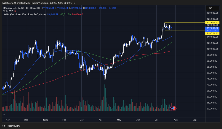 BTC se consolida dentro de un rango | Fuente: gráfico BTCUSDT en TradingView