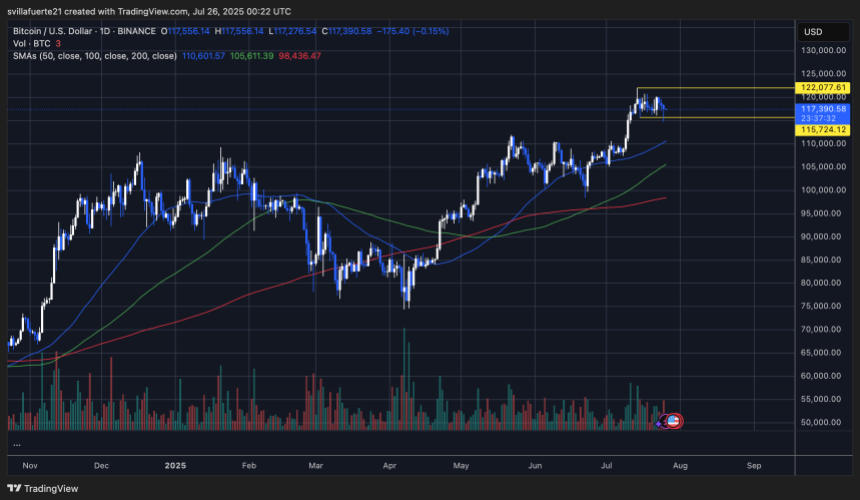 BTC consolidates within a range | Source: BTCUSDT chart on TradingView
