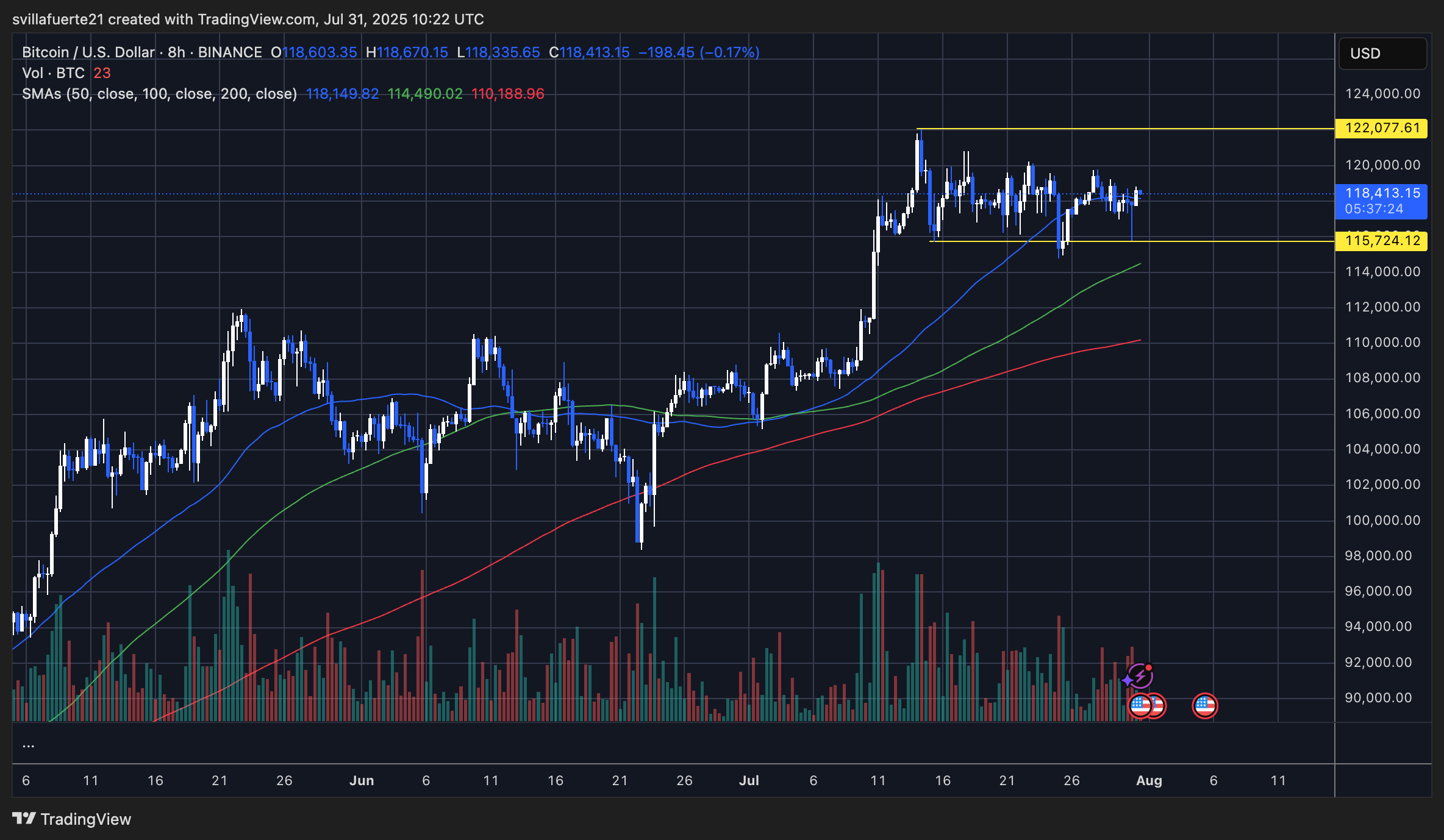 Bitcoin consolidation chart
