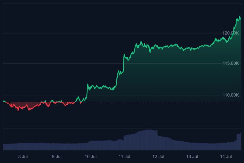 bitcoin stijgt, bitcoin all time hight, trump bitcoin, hoeveel kan bitcoin waard worden