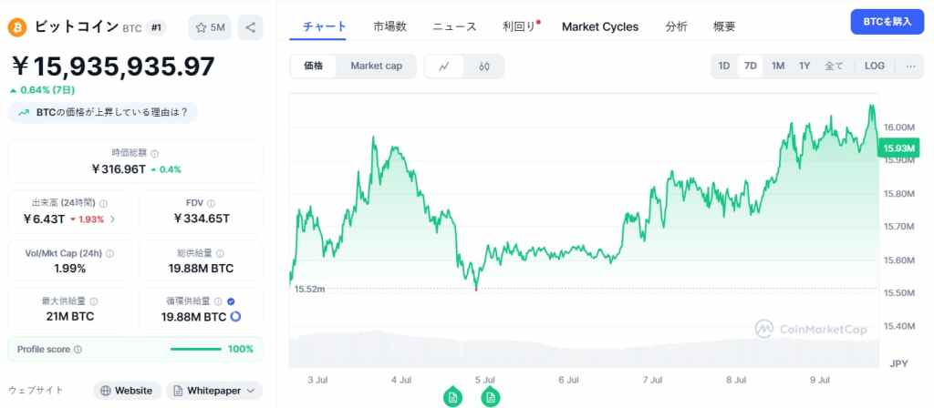 ビットコイン（BTC）は、このパターンが確認されれば14万ドル（約1,820万円）まで上昇する可能性がある。