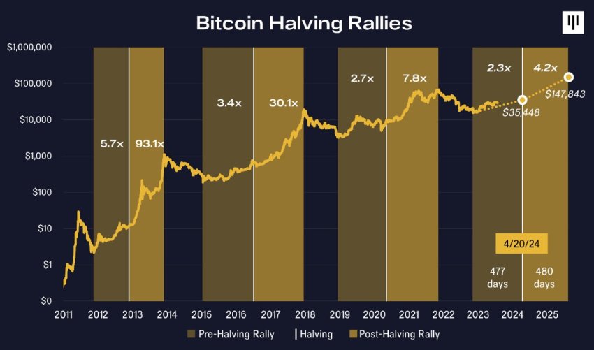 Bitcoin Halving Rallies