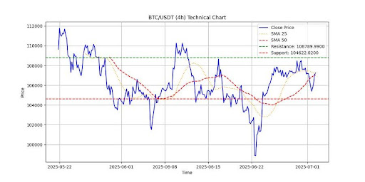 Bitcoin Finds Support Above 50-Day SMA, But Next Direction Remains Uncertain