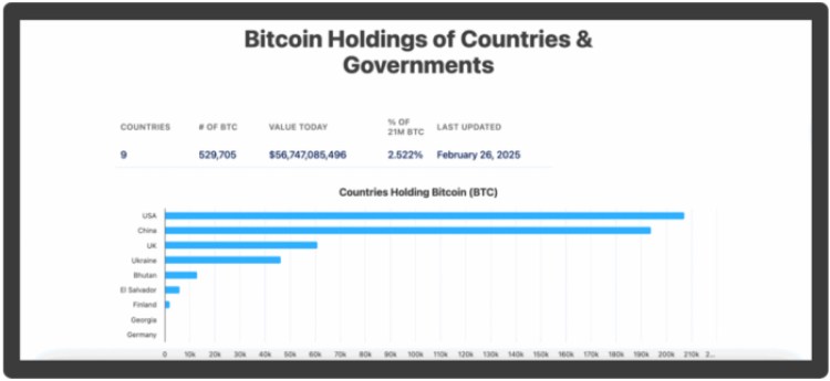 Bitcoin holdings of countries & governments
