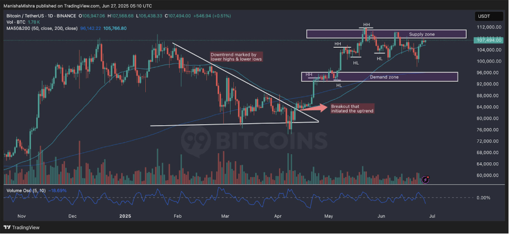 Bitcoin technical analysis on TradingView