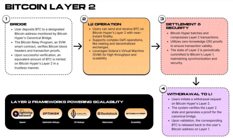 Bitcoin Hyper’s L2 explained.