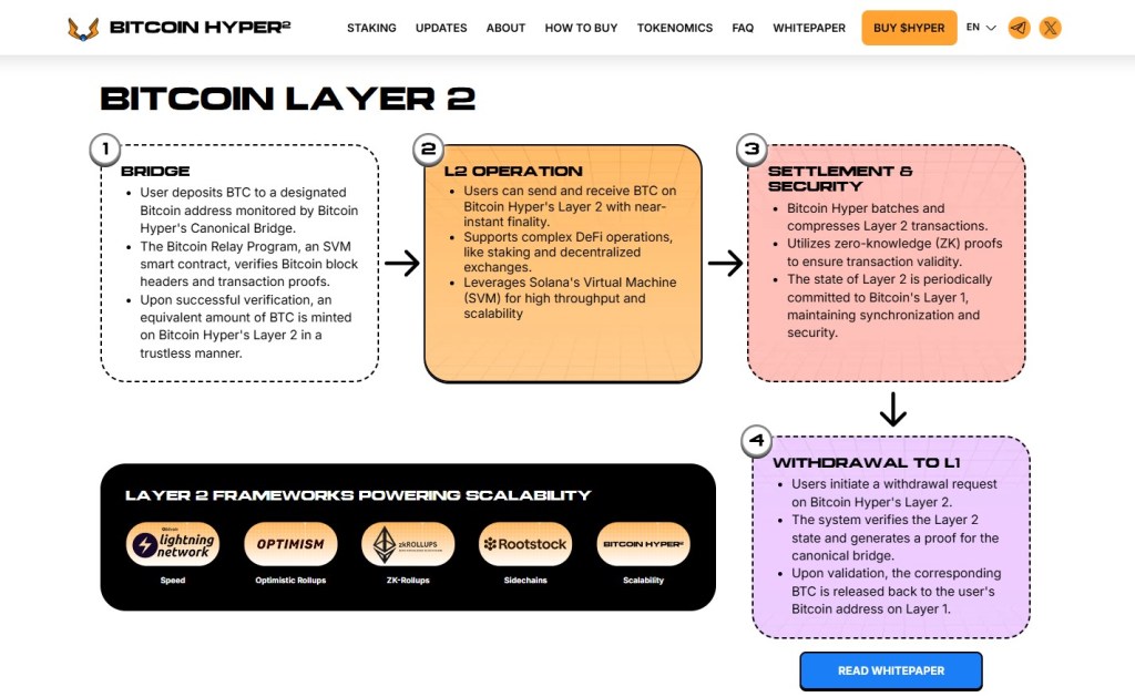 BitcoinHyper RoadMap - kako kupiti bitcoin hyper